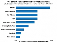 Исследование: Британские зрители хотят управлять Smart TV голосом