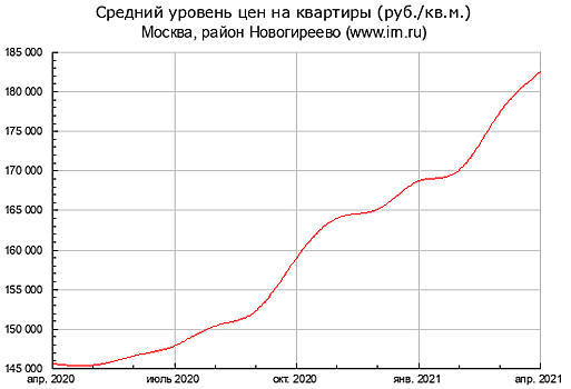 Цена на квартиры в районе Новогиреево возросла незначительно