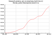 Цена на квартиры в районе Новогиреево возросла незначительно