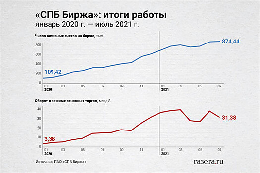 СПБ Биржа: расчеты по зависшим после санкций сделкам начнутся 17 ноября