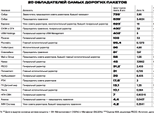 У кого пакет больше: рейтинг директоров-капиталистов