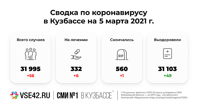 Суточный прирост зараженных COVID-19 снова увеличился в Кузбассе