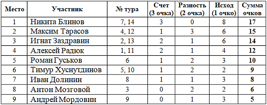 Результаты конкурса прогнозов авторов и читателей Rusfootball по итогам 14 тура РПЛ