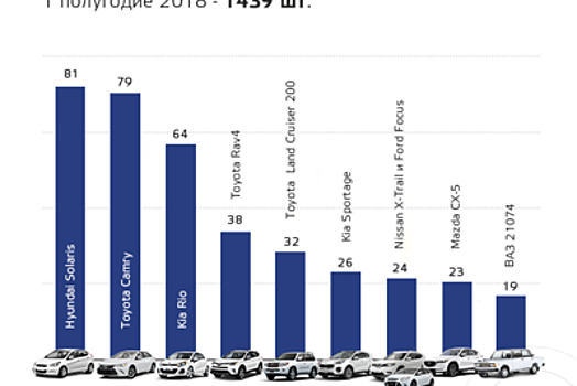 В Москве с начала года чаще всего угоняли Hyundai Solaris, Toyota Camry и Kia Rio