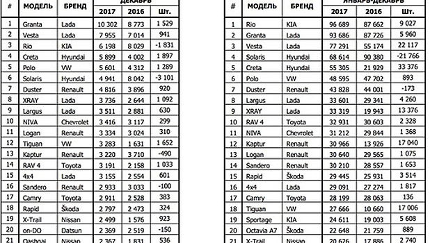 В России назвали самые популярные модели за 2017 год