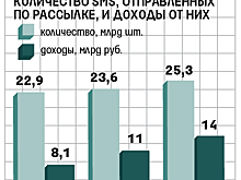 Прибыль по sms