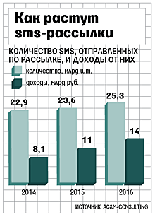 Прибыль по sms