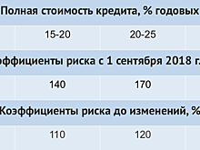 Эффект хомяка, или Тормоз для кредитов