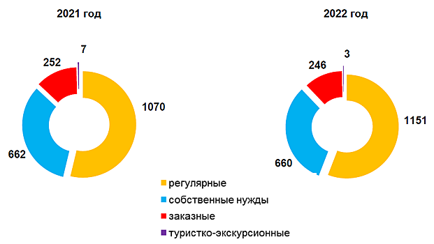 За год автобусами в Кировской области воспользовались 87 миллионов человек