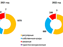 За год автобусами в Кировской области воспользовались 87 миллионов человек