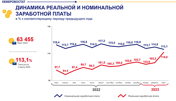 Реальный рост зарплат в Кузбассе отстал от роста на бумаге