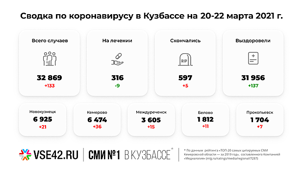 Число случаев COVID-19 в Кузбассе выросло на 133 за выходные