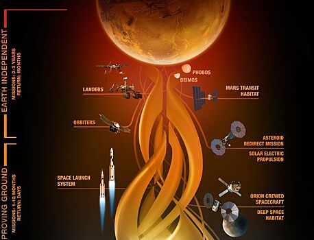 НАСА раскрыло планы по высадке астронавтов на Марс
