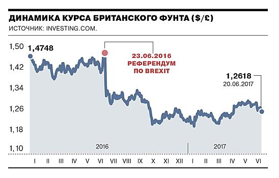 Год «Брекситу». Что изменилось