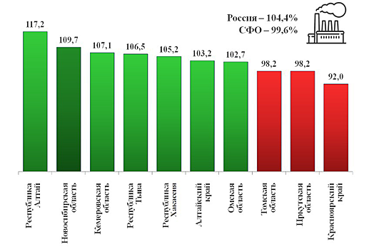 Промпроизводство в первом полугодии выросло в семи сибирских регионах из 10