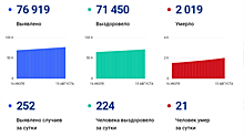 Число умерших от COVID-19 саратовцев превысило две тысячи. За сутки снова скончались более 20 человек