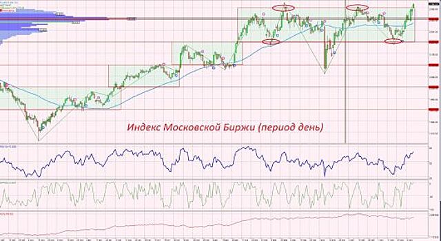 Ожидаем открытия российского рынка акций ростом на 0,3-0,4%