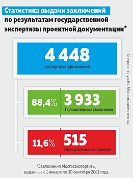 Анна Яковлева: За 9 месяцев 2021 года в Москве одобрили почти четыре тысячи строительных проектов