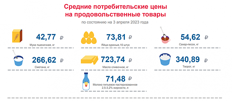 В Нижегородской области подсчитали стоимость пасхального стола в 2023 году