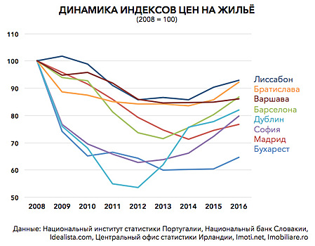 Лучшие города для инвестиций: где покупать недвижимость в 2017 году