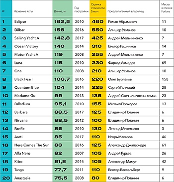 Бермудский флот. Forbes составил первый рейтинг яхт российских миллиардеров
