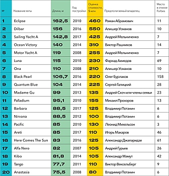 Бермудский флот. Forbes составил первый рейтинг яхт российских миллиардеров