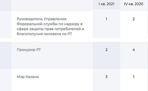 Мэр Казани потерял лидерство в рейтинге медиаэффективности татарстанских чиновников