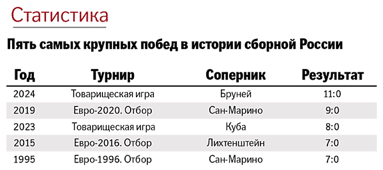 Сборная России по футболу закроет год товарищеским матчем с Сирией