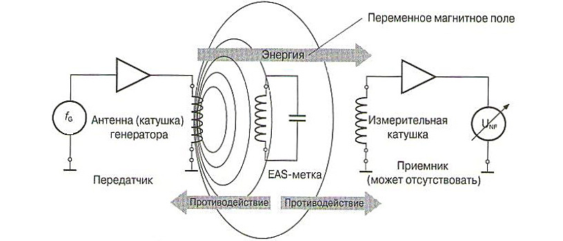 Как работают «пищалки» в супермаркетах и магазинах?
