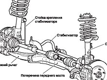 Причины поломки подвески автомобиля