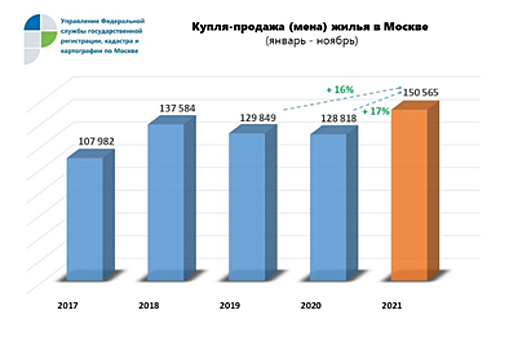 Росреестр по Москве: «вторичка» побила все рекорды