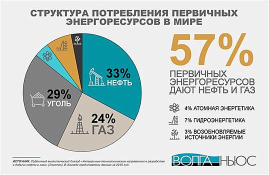 Поволжские нефтяники нацелены на стабильный объем добычи