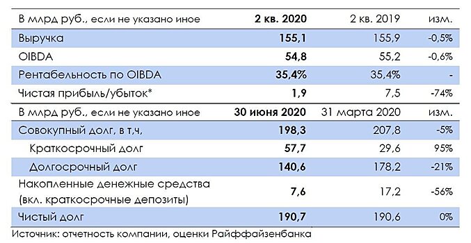 АФК "Система": долговая нагрузка выходит на оптимальный уровень