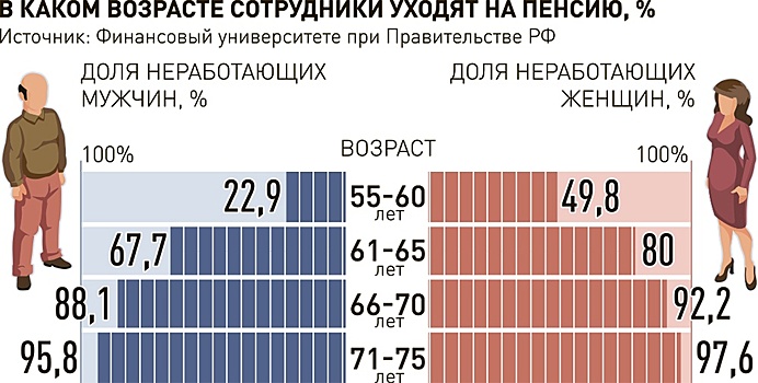 Сотрудники сталкиваются с дискриминацией по возрасту уже с 40 лет