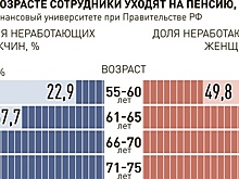 Сотрудники сталкиваются с дискриминацией по возрасту уже с 40 лет