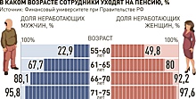 Сотрудники сталкиваются с дискриминацией по возрасту уже с 40 лет