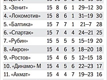 "Спартак" фактически без главного тренера начнет второй круг с дерби против ЦСКА