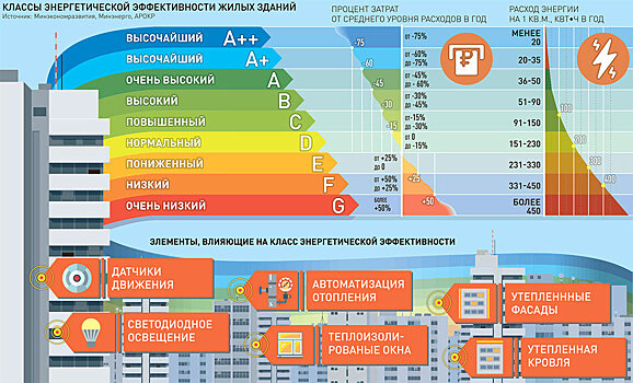 Сколько будет стоить коммуналка в энергоэффективном доме