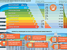Сколько будет стоить коммуналка в энергоэффективном доме