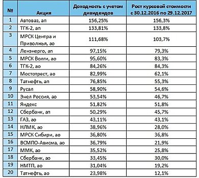 "Голубые фишки" разочаровали инвесторов в 2017 году
