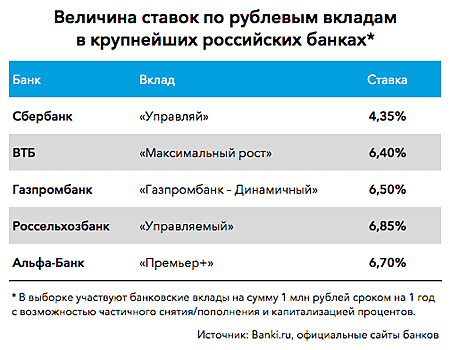 Инвестиции для каждого, или куда деть миллион