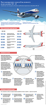 Особенности пассажирского самолета нового поколения МС-21
