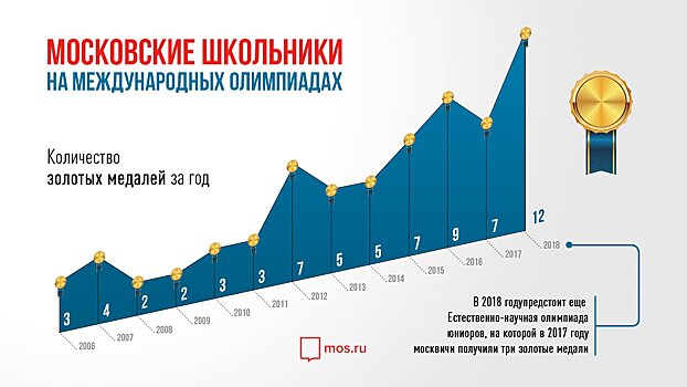 Знания мирового уровня: три рассказа победителей международных школьных олимпиад