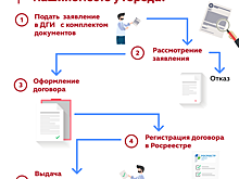 Департамент городского имущества города Москвы сообщает о реализации машино-мест в Центральном административном округе