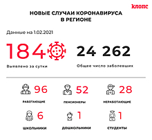 184 заболевших и 173 выписанных: всё о ситуации с COVID-19 в Калининградской области на понедельник