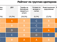 Перетасовка лучших. Санация вызвала перестановки в рейтинге премиальных банков Frank RG