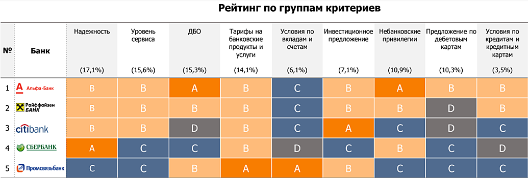 Перетасовка лучших. Санация вызвала перестановки в рейтинге премиальных банков Frank RG