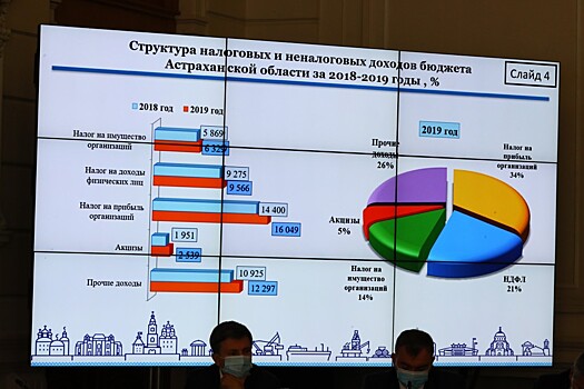 Снижение доходов в бюджет Астраханской области оценивается в 8 млрд рублей