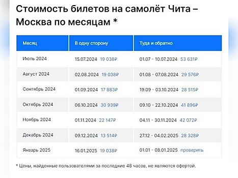 Авиабилеты подорожали в России