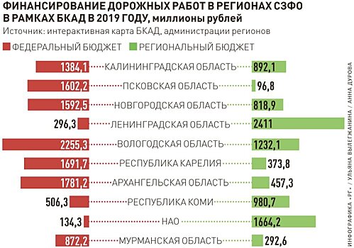 Заключены первые контракты "дорожного" нацпроекта на 2020 год